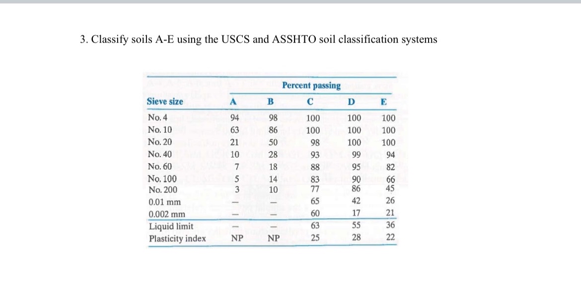 Classify soils A - E using the USCS and ASSHTO