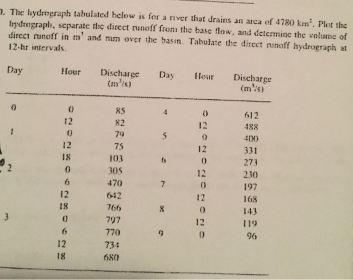The hydrograph tabulated below is for a river