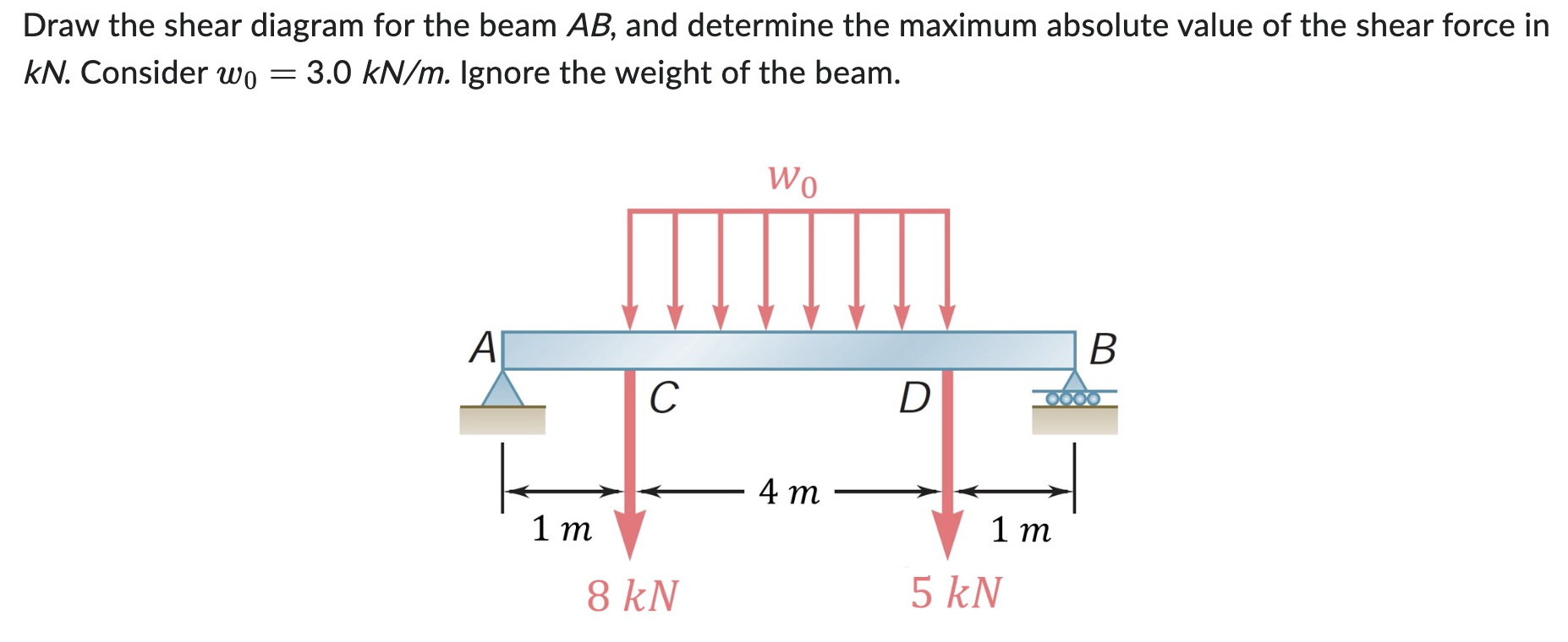 Draw the shear diagram for the beam A B , and