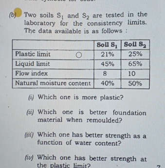 ( b ) Two soils S 1 and S 2 are tested in the