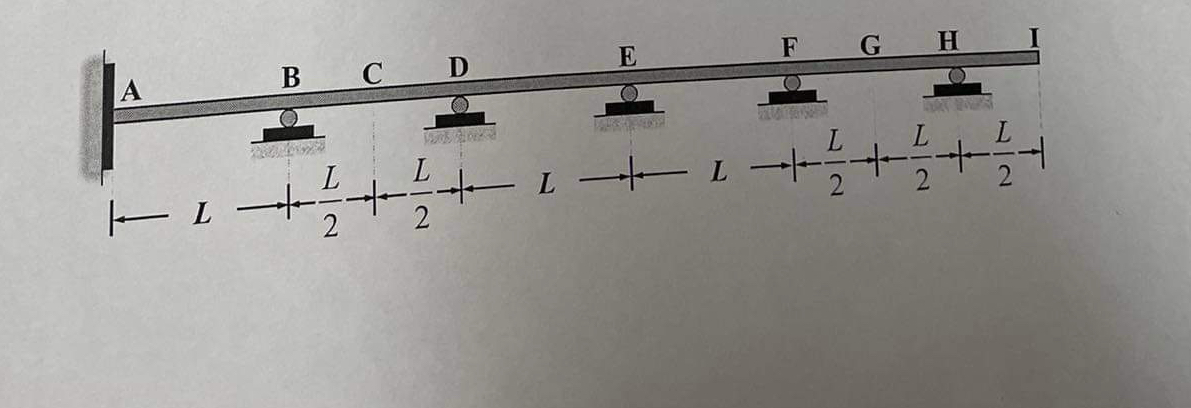 From the figure, draw a Qualitative Influence