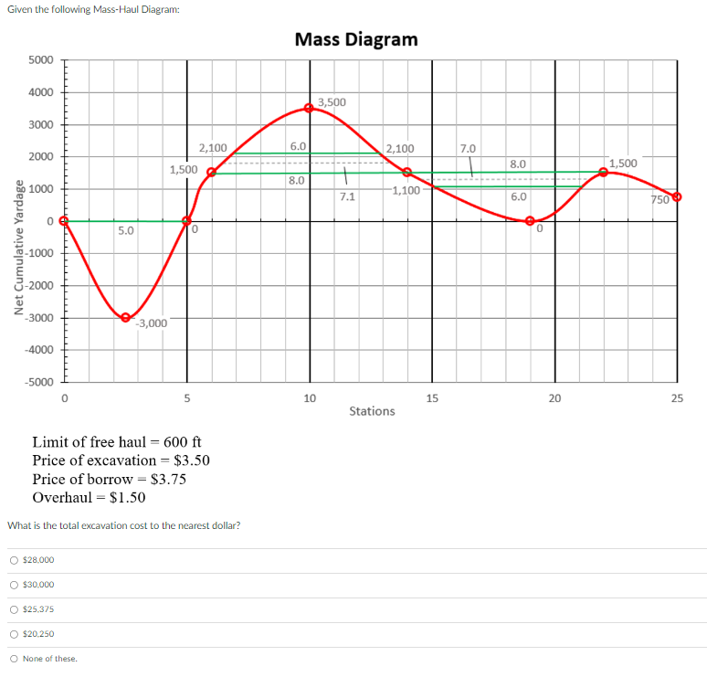 What is the total excavation cost to the nearest