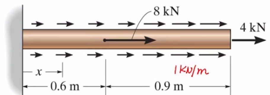 Draw AFD the following bar under point axial