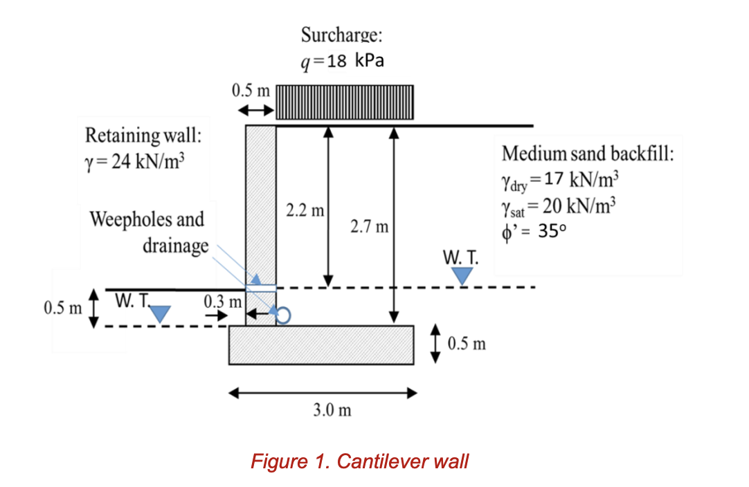 Using Rankine s earth pressure theory and