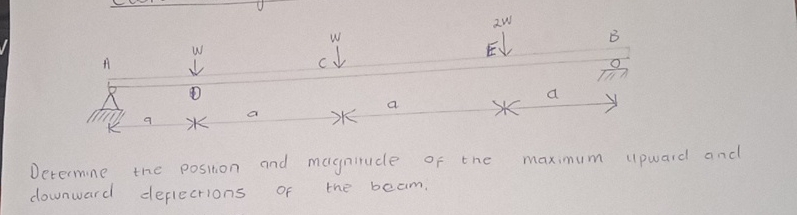 Determine the position and magnitude of the