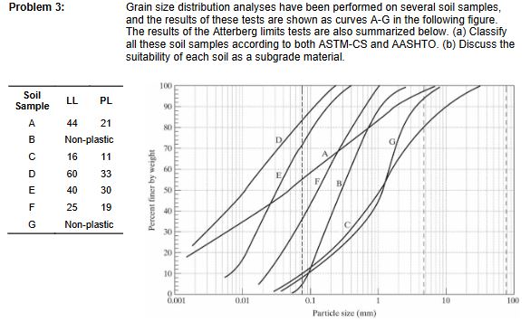\ table [ [ Problem , , , ] , [ \ table [ [ Soil