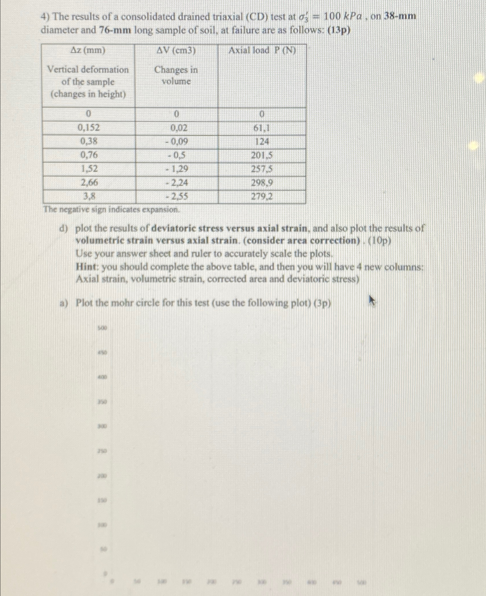 The results of a consolidated drained triaxial (