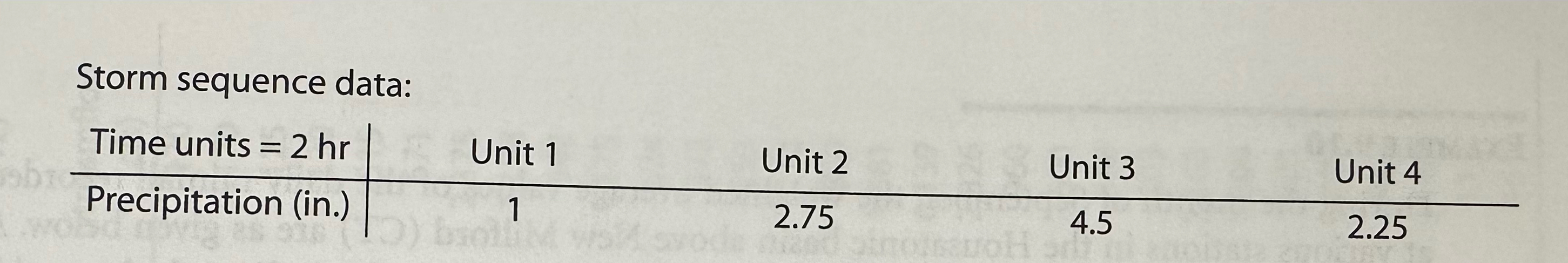 EXAMPLE 9 . 9 Given below is a hydrograph that