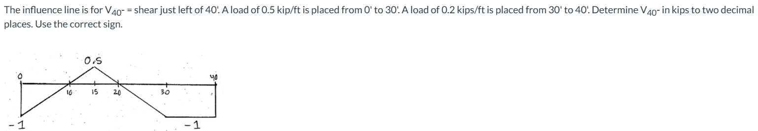 The influence line is for V 4 0 - = shear just