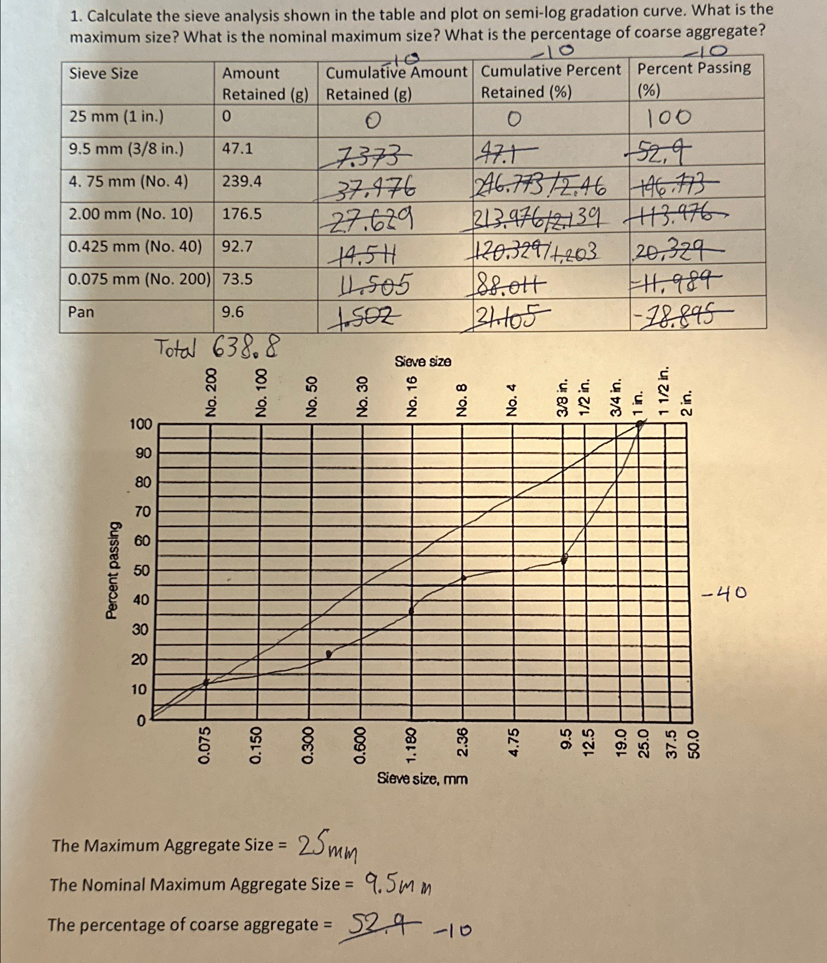 Calculate the sieve analysis shown in the table