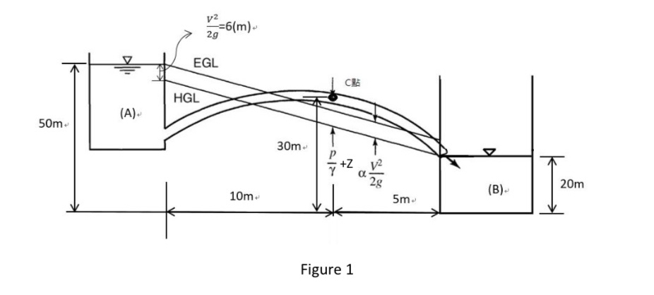 1 ) For the simple pipe flow system shown in