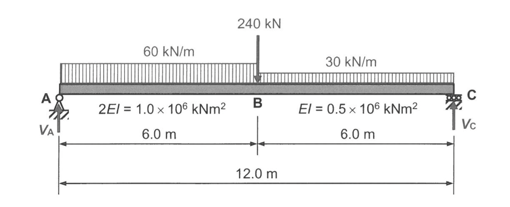find the forces at Va and Vc and the Bending