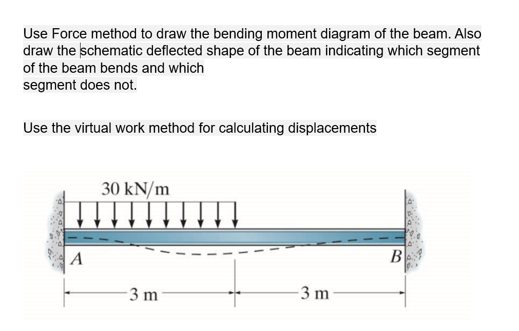Use Force method to draw the bending moment