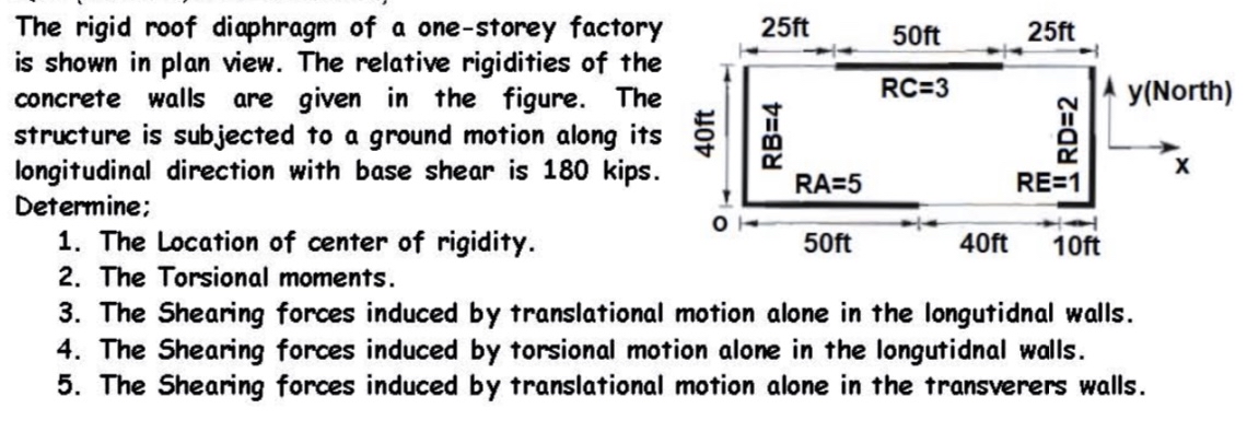 The rigid roof diaphragm of a one - storey
