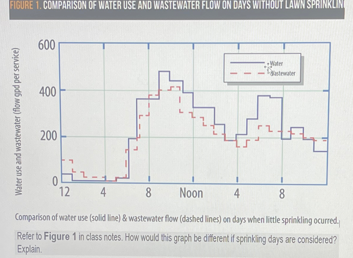 FIGURE 1 . COMPARISON OF WATER USE AND WASTEWATER