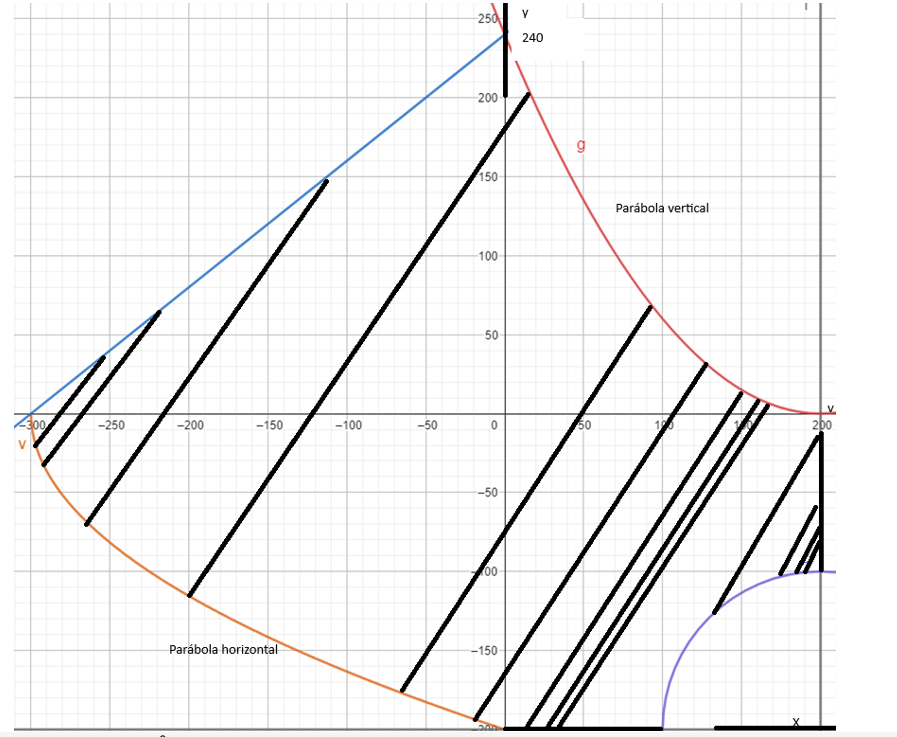 The region below is limited above by a straight