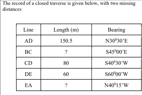 The record of a closed traverse is given below,
