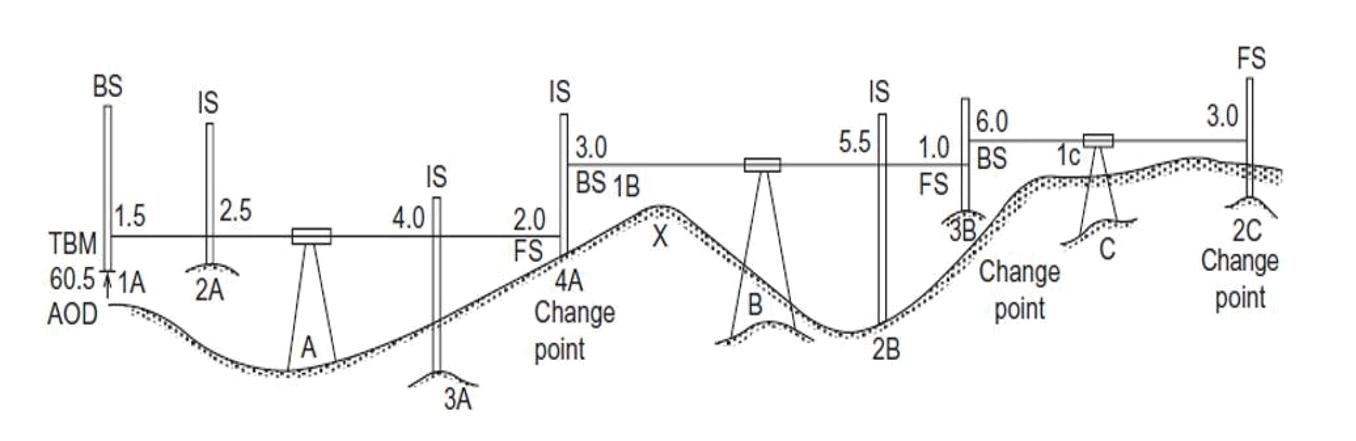 6 . A flight leveling was carried out from Y to C