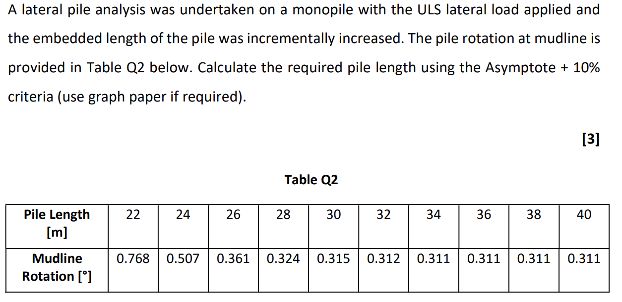 A lateral pile analysis was undertaken on a