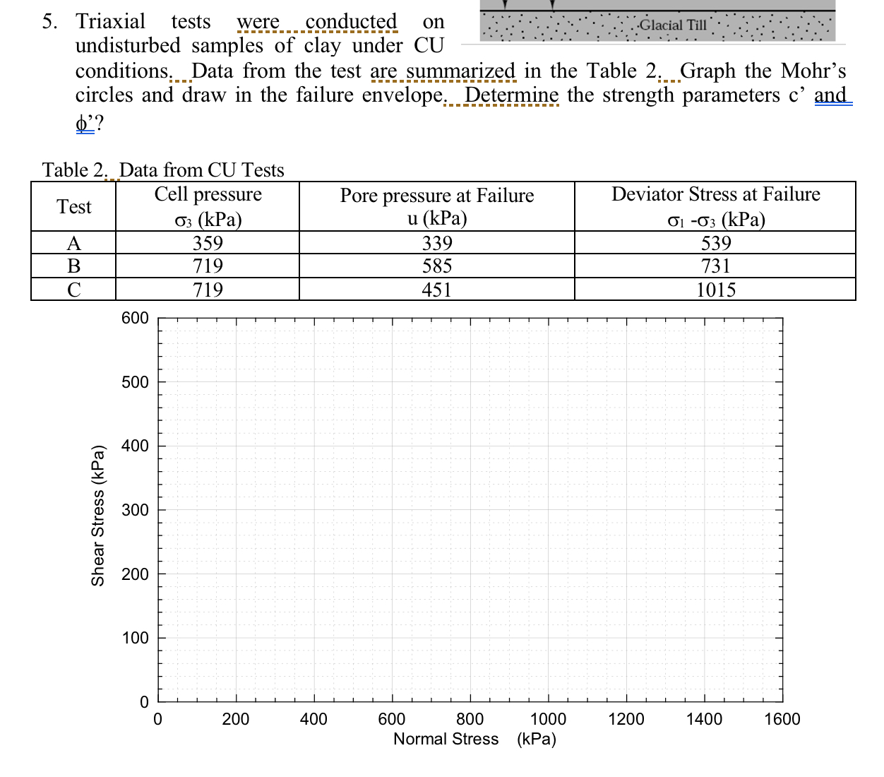 Triaxial tests were conducted on Glacial Till