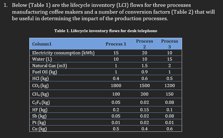 1 . Below ( Table 1 ) are the lifecycle inventory