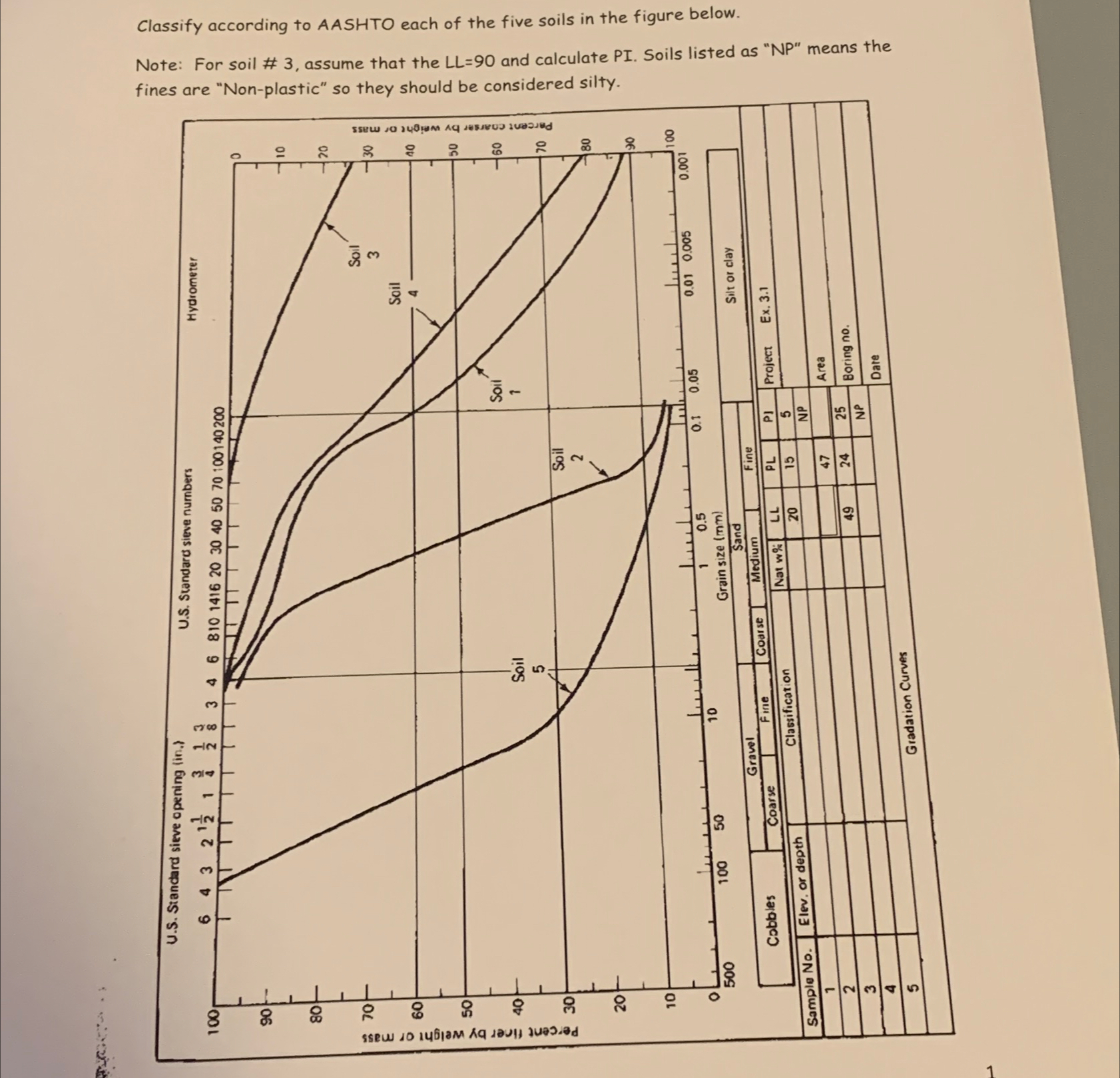 Classify according to AASHTO each of the five