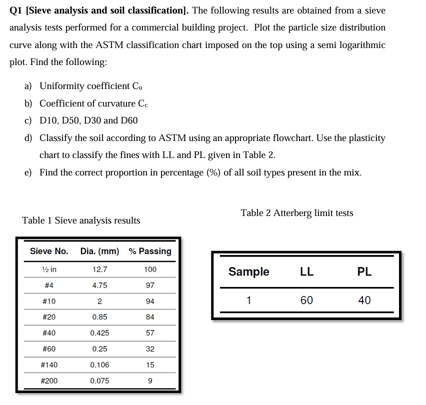 The following results are obtained from a sieve