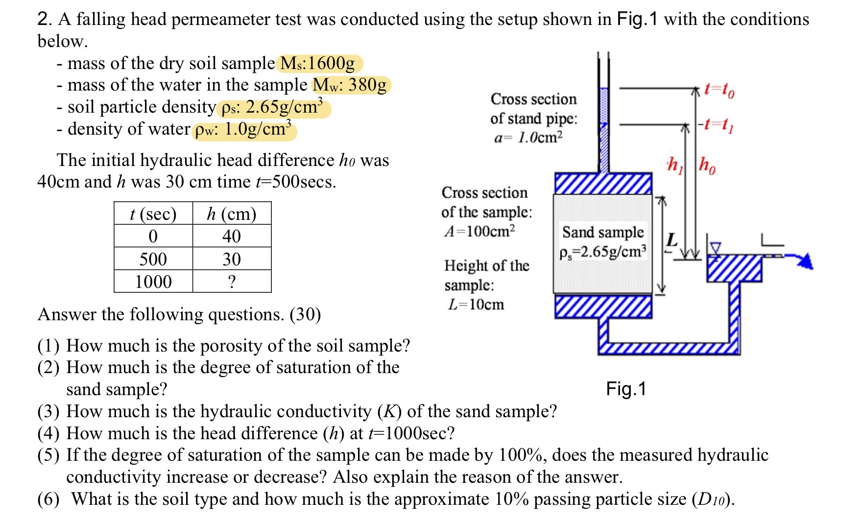 A falling head permeameter test was conducted