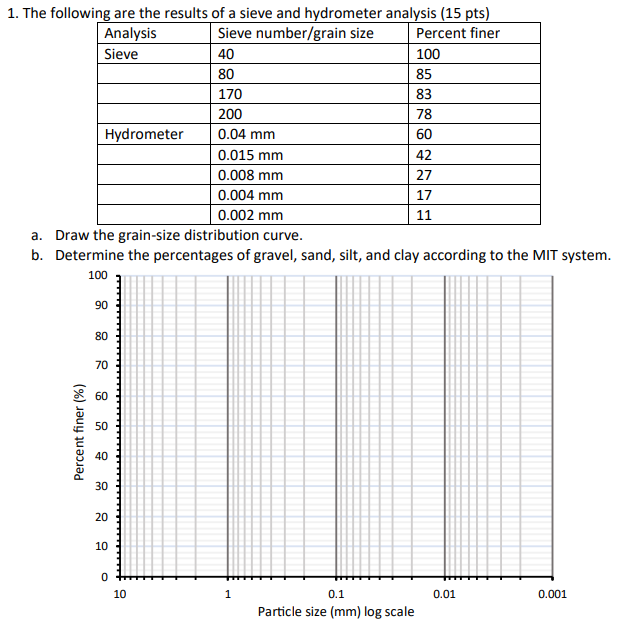 The following are the results of a sieve and