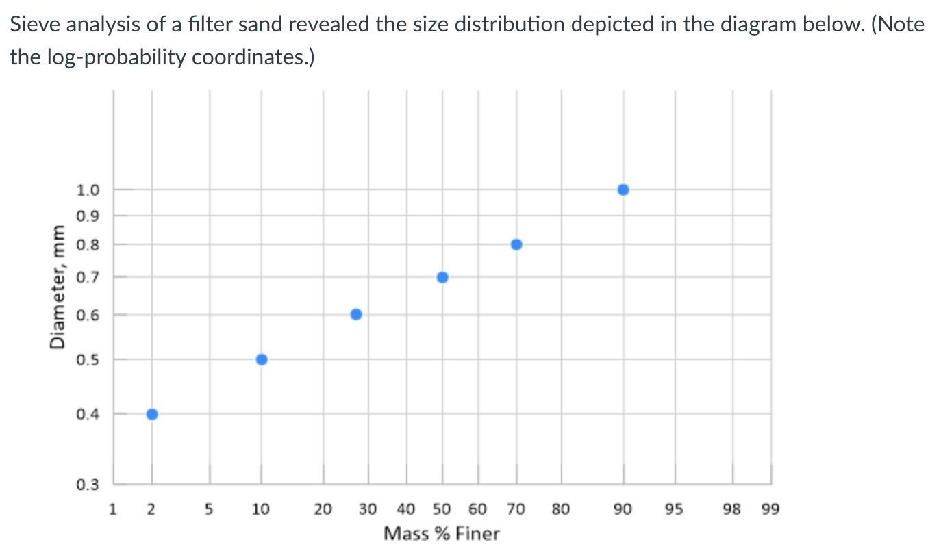 Sieve analysis of a filter sand revealed the size