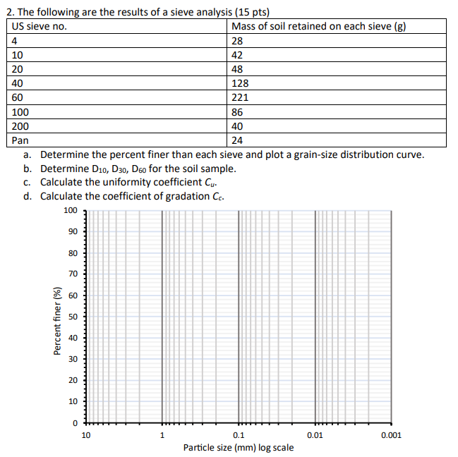 The following are the results of a sieve analysis