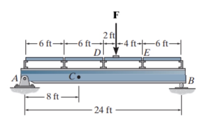 The force F = 3 kip is supported by the floor