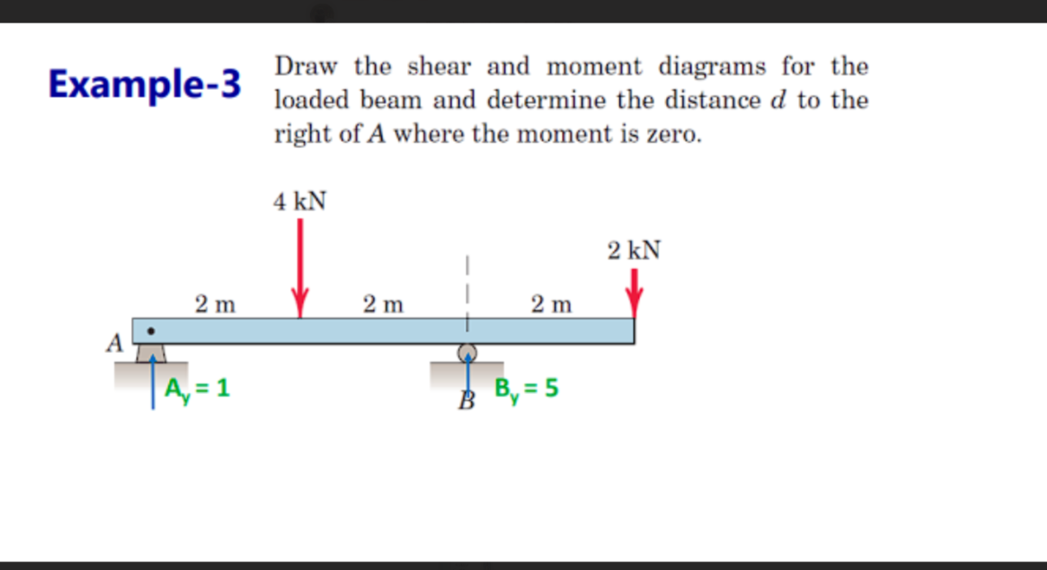 Example - 3 3 Draw the shear and moment diagrams