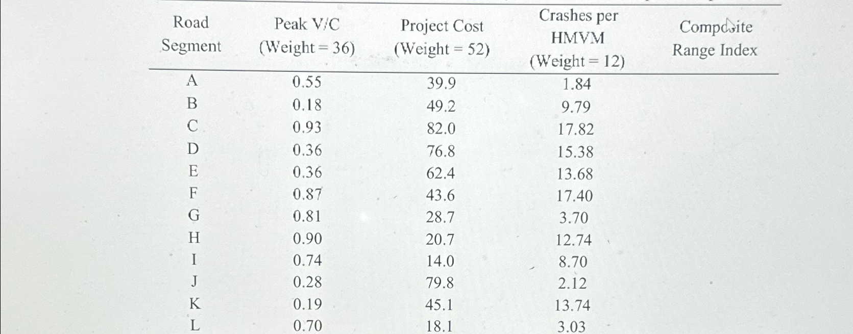 5 . 1 7 . Ranking County Road Projects. Various