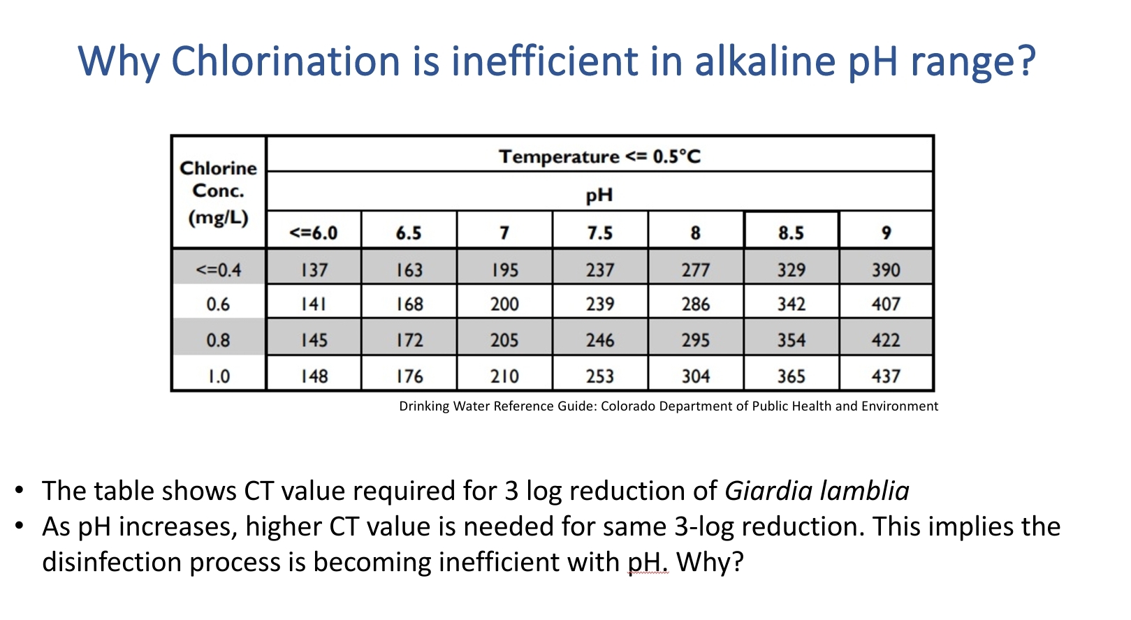 The table shows CT value required for 3 log
