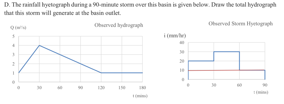 D . The rainfall hyetograph during a 9 0 - minute