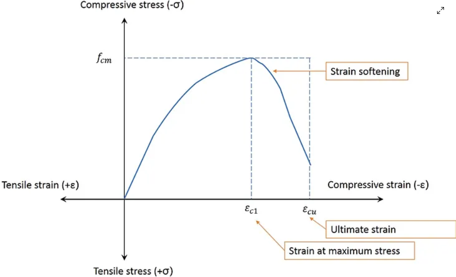 With reference to the stress - strain curve of