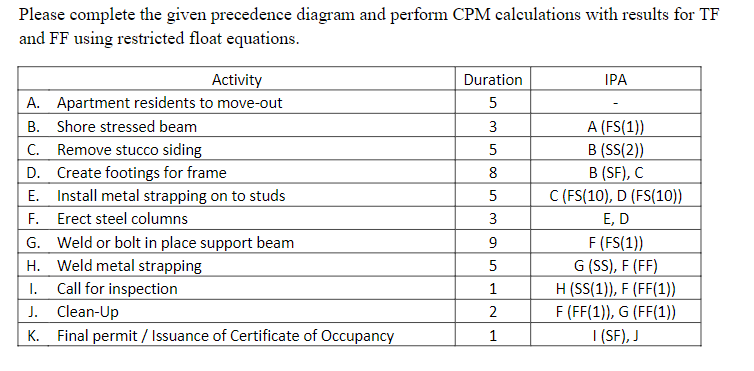 Please complete the given precedence diagram and