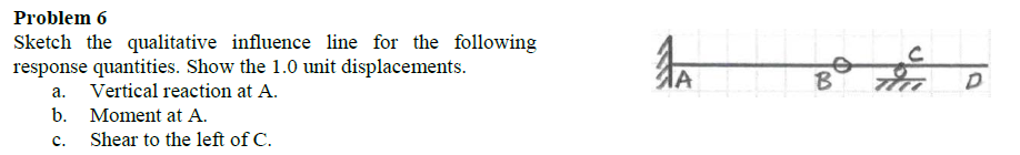 Hinged at B using the Mueller Breslau Method