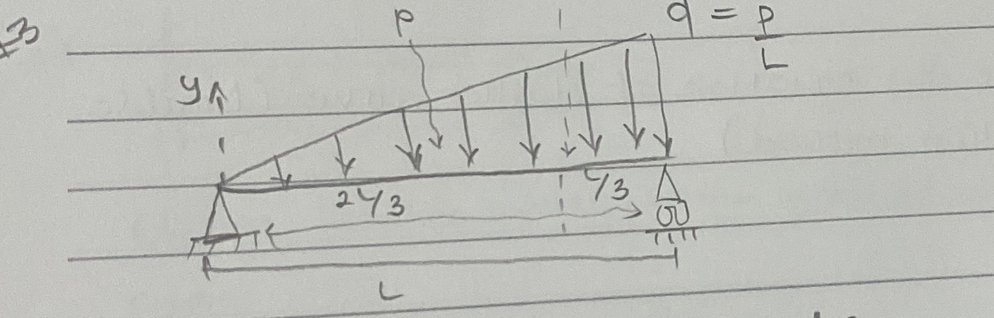 Using the double integration method derive the