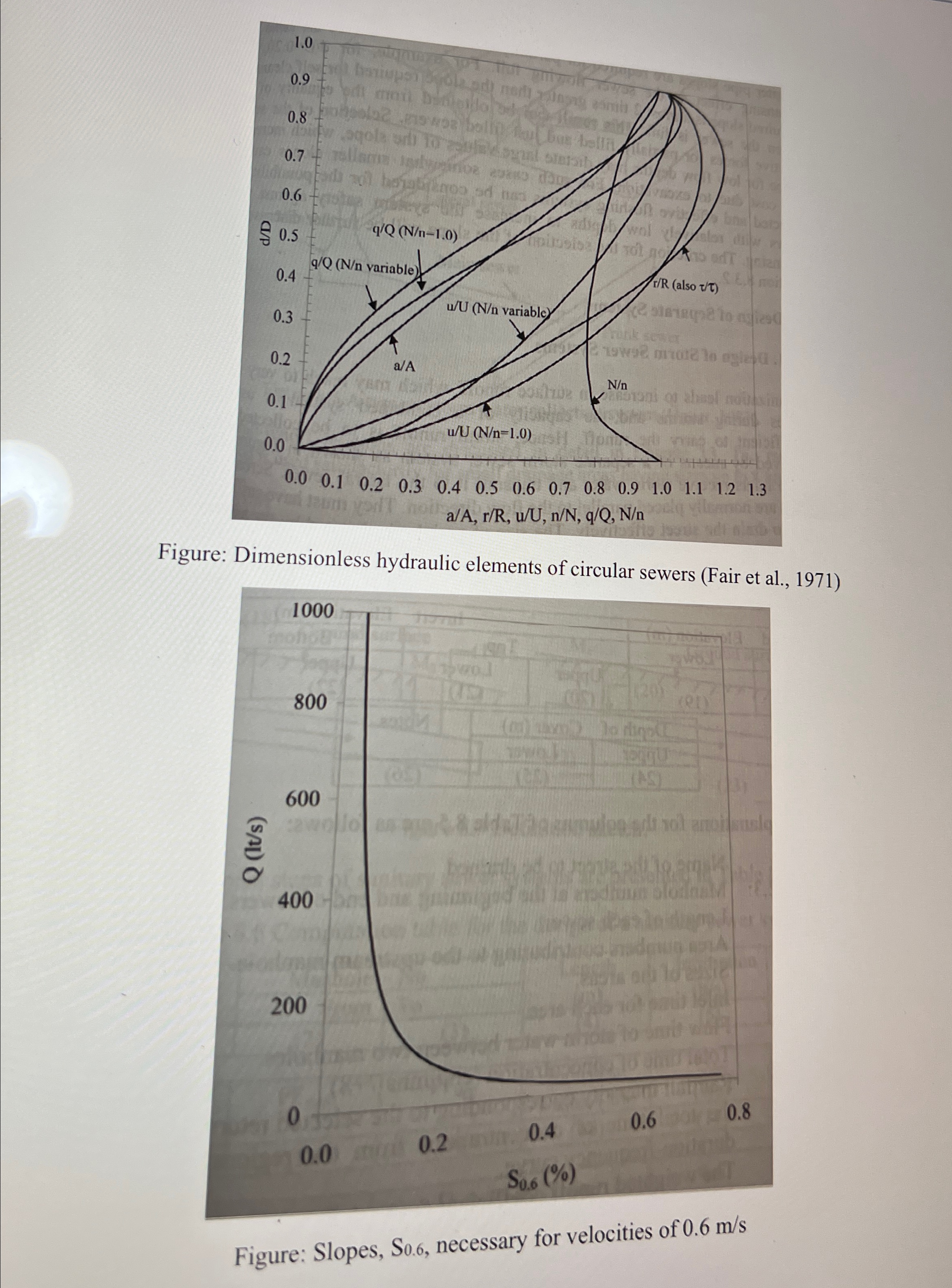 Q 1 ) Design the storm sewers DB and BC shown in