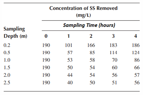 A water treatment plant incorporates four