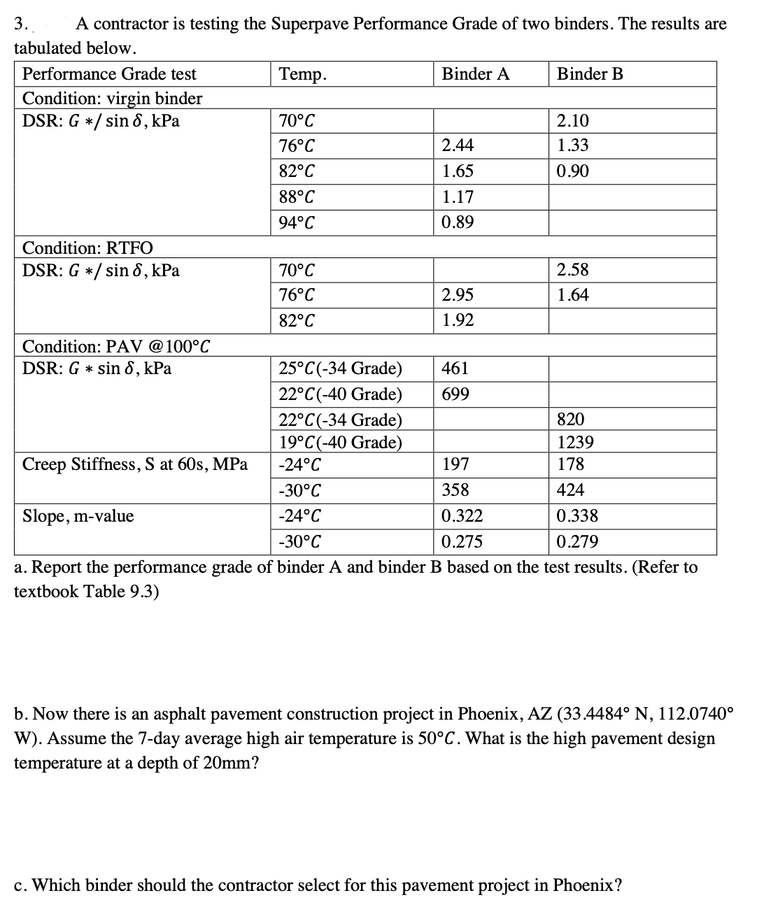 A contractor is testing the Superpave Performance