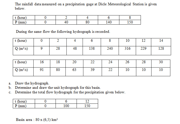 The rainfall data measured on a precipitation