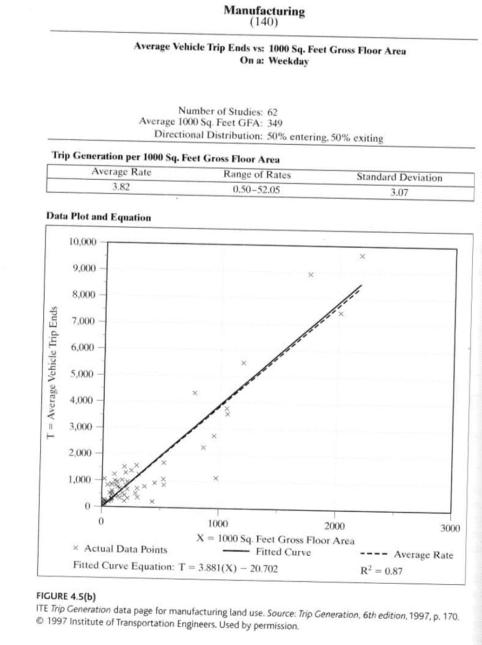 Estimate the number of trips generated by a