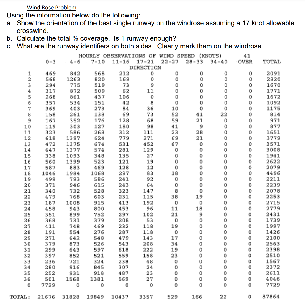 Wind Rose Problem Using the information below do
