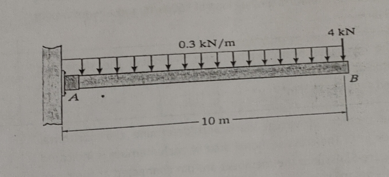 Use the conjugate beam method and determine the