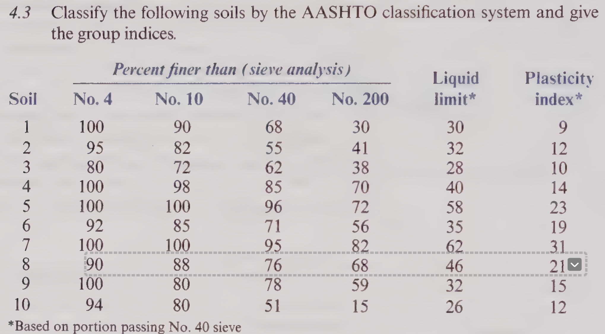 4 . 3 Classify the following soils by the AASHTO