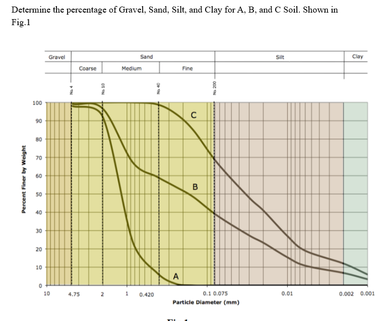 Determine the percentage of Gravel, Sand, Silt,