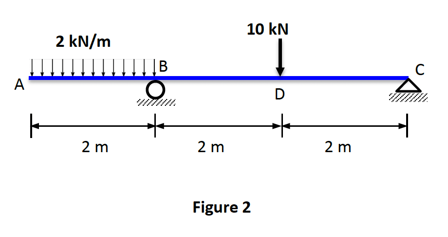 Determine the slope at B and vertical deflection